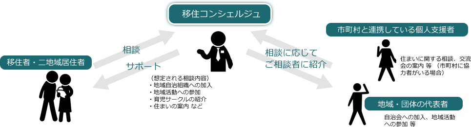 移住コンシェルジュ